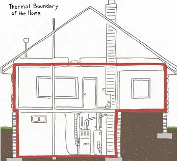add value: thermal Boundary of the home