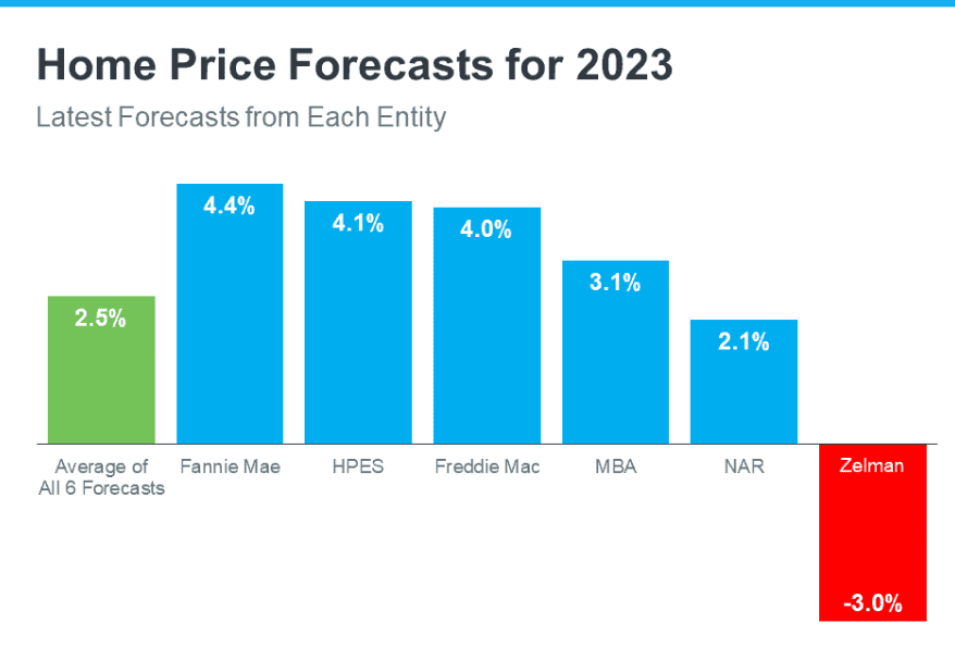 Home Prices 